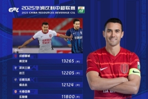 “周定洋”榜！中超当轮跑动榜：周定洋再次领跑，已7次登顶